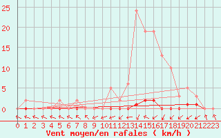 Courbe de la force du vent pour Coulommes-et-Marqueny (08)