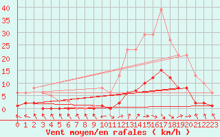 Courbe de la force du vent pour Recoubeau (26)