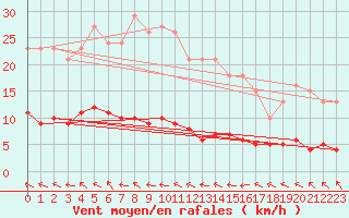 Courbe de la force du vent pour Valleroy (54)