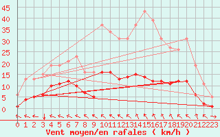 Courbe de la force du vent pour Saint-Paul-des-Landes (15)