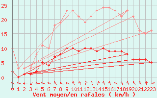 Courbe de la force du vent pour Charmant (16)