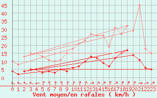 Courbe de la force du vent pour Valleroy (54)