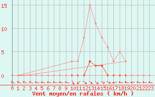 Courbe de la force du vent pour Saint-Paul-lez-Durance (13)