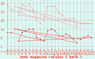 Courbe de la force du vent pour Les Herbiers (85)