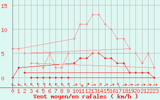 Courbe de la force du vent pour Vanclans (25)