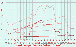 Courbe de la force du vent pour Lans-en-Vercors - Les Allires (38)