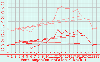 Courbe de la force du vent pour Bonnecombe - Les Salces (48)