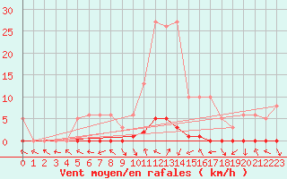 Courbe de la force du vent pour Saint-Paul-lez-Durance (13)