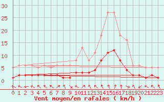 Courbe de la force du vent pour Laroque (34)