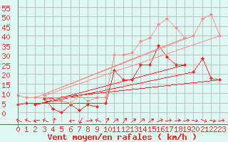 Courbe de la force du vent pour Jerez de Los Caballeros