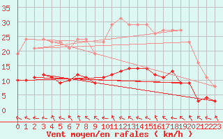 Courbe de la force du vent pour Charmant (16)