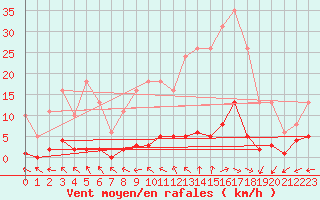 Courbe de la force du vent pour Bridel (Lu)