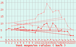 Courbe de la force du vent pour Cazalla de la Sierra