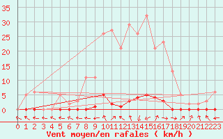 Courbe de la force du vent pour Les Pennes-Mirabeau (13)