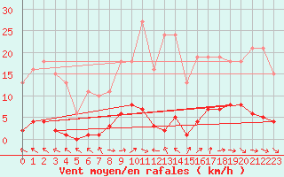 Courbe de la force du vent pour Le Mesnil-Esnard (76)