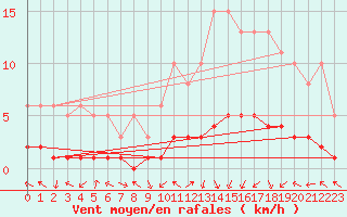 Courbe de la force du vent pour Saint-Laurent-du-Pont (38)