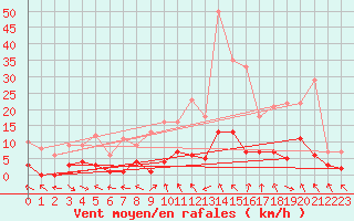 Courbe de la force du vent pour Montalbn