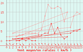 Courbe de la force du vent pour Roncesvalles