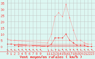 Courbe de la force du vent pour Saint-Paul-lez-Durance (13)