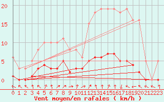 Courbe de la force du vent pour Charleville-Mzires / Mohon (08)