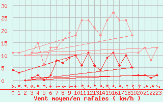 Courbe de la force du vent pour Les Pennes-Mirabeau (13)