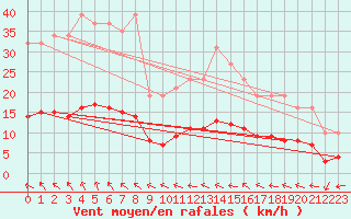 Courbe de la force du vent pour Vias (34)