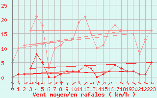 Courbe de la force du vent pour Boulaide (Lux)