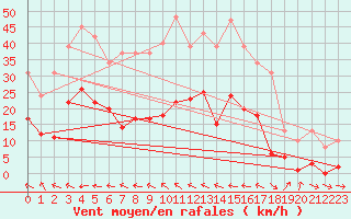 Courbe de la force du vent pour Mazres Le Massuet (09)