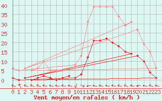 Courbe de la force du vent pour Ristolas (05)