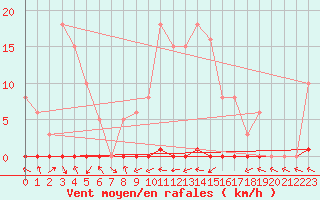 Courbe de la force du vent pour Blac (69)