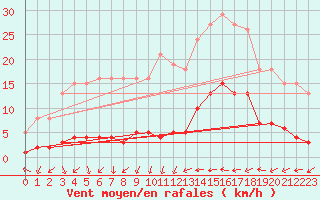 Courbe de la force du vent pour Narbonne-Ouest (11)
