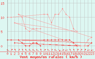 Courbe de la force du vent pour Bouligny (55)