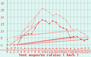 Courbe de la force du vent pour Machichaco Faro