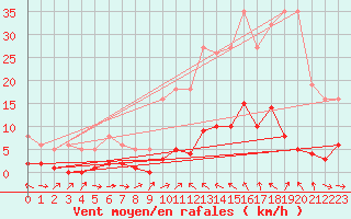 Courbe de la force du vent pour Xert / Chert (Esp)