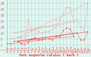 Courbe de la force du vent pour La Beaume (05)