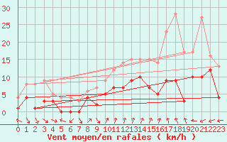 Courbe de la force du vent pour Tamarite de Litera