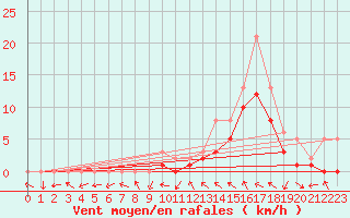 Courbe de la force du vent pour Manlleu (Esp)