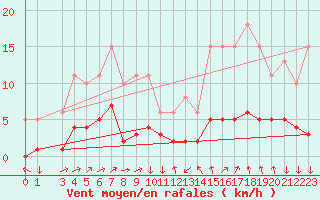 Courbe de la force du vent pour Clermont-l