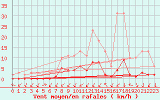 Courbe de la force du vent pour Gjilan (Kosovo)