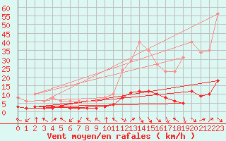 Courbe de la force du vent pour Laroque (34)