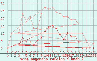 Courbe de la force du vent pour Vias (34)