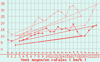 Courbe de la force du vent pour Tamarite de Litera