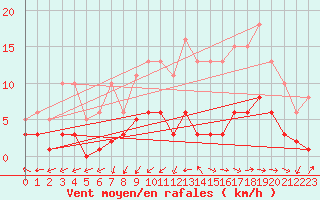 Courbe de la force du vent pour Arles (13)