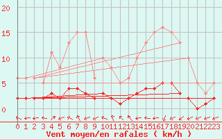 Courbe de la force du vent pour Brigueuil (16)