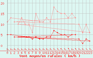 Courbe de la force du vent pour Hd-Bazouges (35)