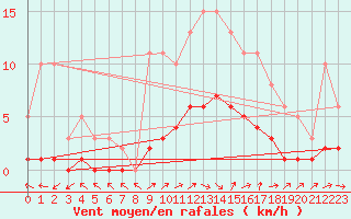 Courbe de la force du vent pour Vanclans (25)