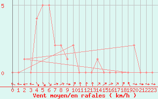 Courbe de la force du vent pour Mirepoix (09)