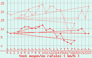 Courbe de la force du vent pour Saint-Yrieix-le-Djalat (19)