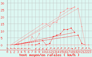 Courbe de la force du vent pour Vias (34)