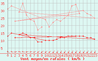 Courbe de la force du vent pour Assesse (Be)